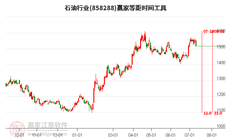 石油行业等距时间周期线工具