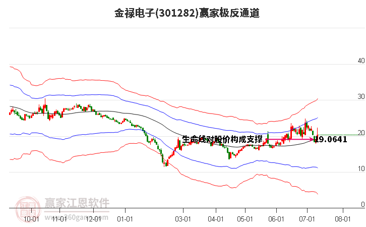 301282金禄电子赢家极反通道工具