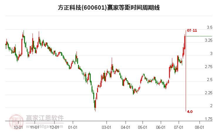 600601方正科技等距时间周期线工具