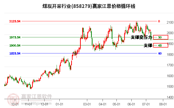 煤炭开采行业江恩价格循环线工具