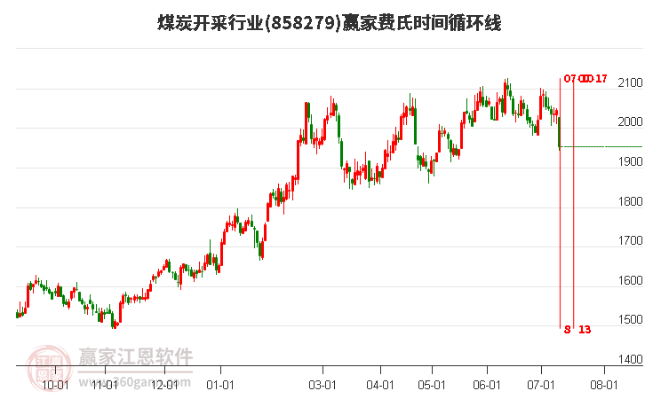 煤炭开采行业费氏时间循环线工具