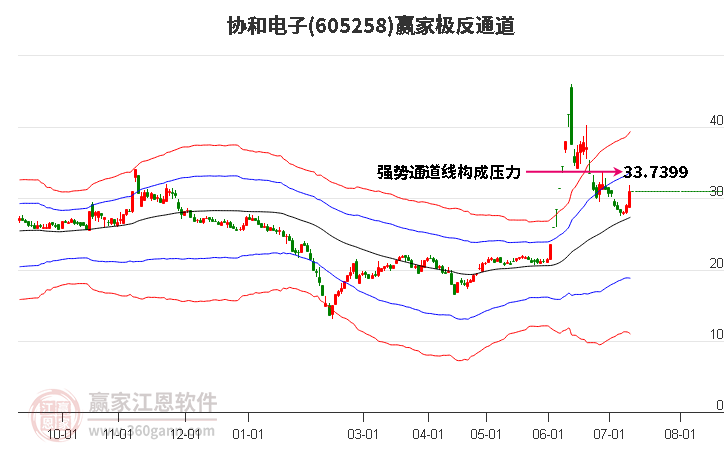 605258协和电子赢家极反通道工具