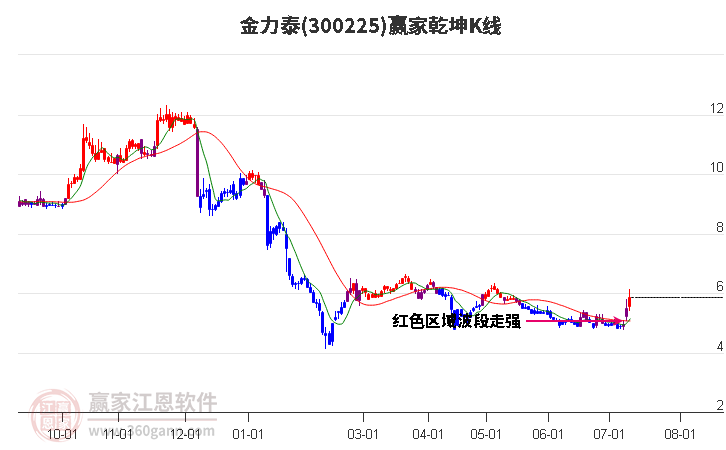 300225金力泰赢家乾坤K线工具