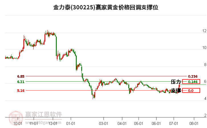 300225金力泰黄金价格回调支撑位工具