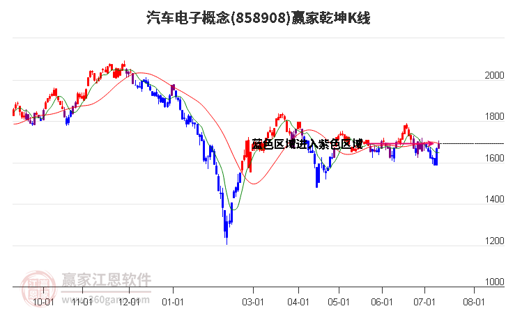 858908汽车电子赢家乾坤K线工具