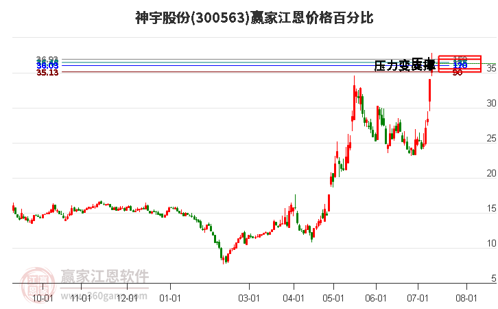 300563神宇股份江恩价格百分比工具