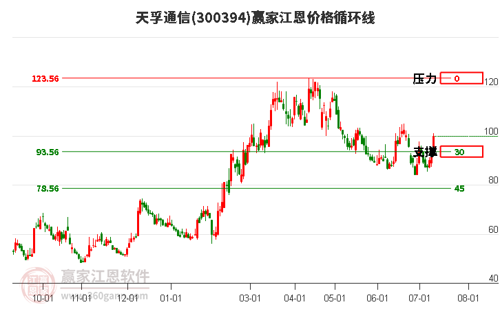 300394天孚通信江恩价格循环线工具