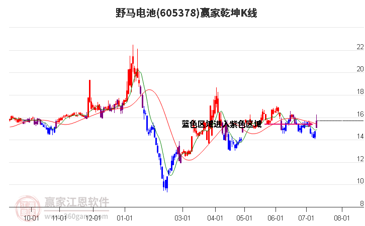 605378野马电池赢家乾坤K线工具