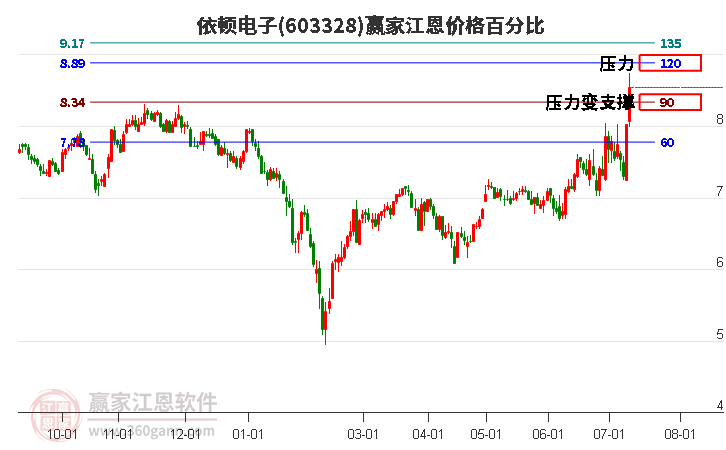 603328依顿电子江恩价格百分比工具