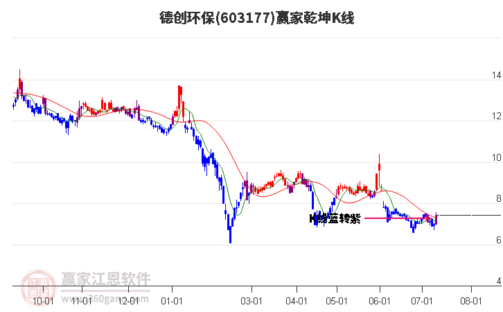 603177德创环保赢家乾坤K线工具