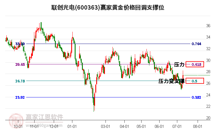 600363联创光电黄金价格回调支撑位工具