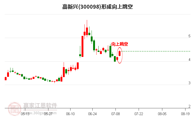300098高新興形成向上跳空形態(tài)