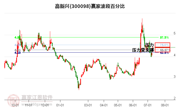 300098高新興波段百分比工具
