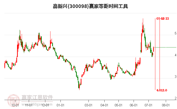 300098高新興等距時間周期線工具