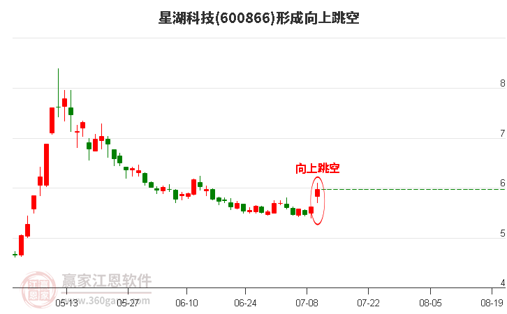 星湖科技形成向上跳空形态