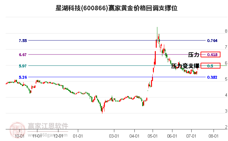 600866星湖科技黄金价格回调支撑位工具