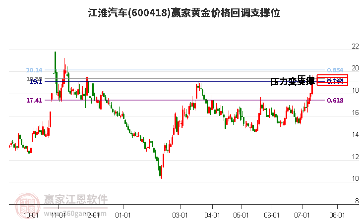 600418江淮汽车黄金价格回调支撑位工具