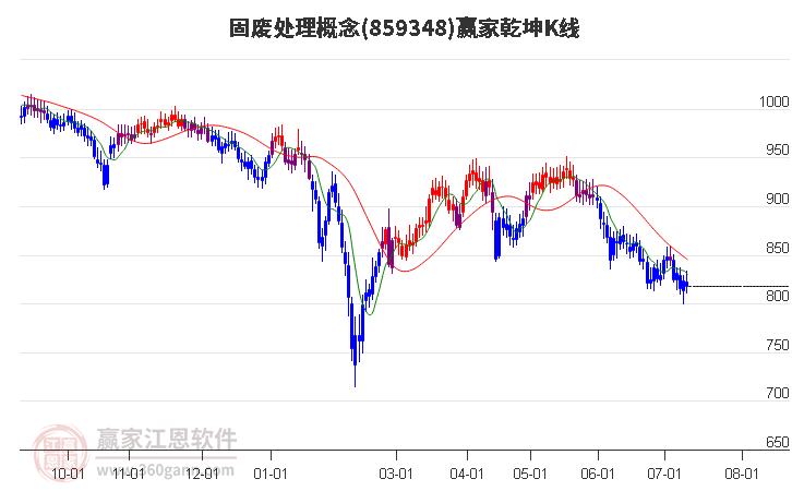 859348固废处理赢家乾坤K线工具