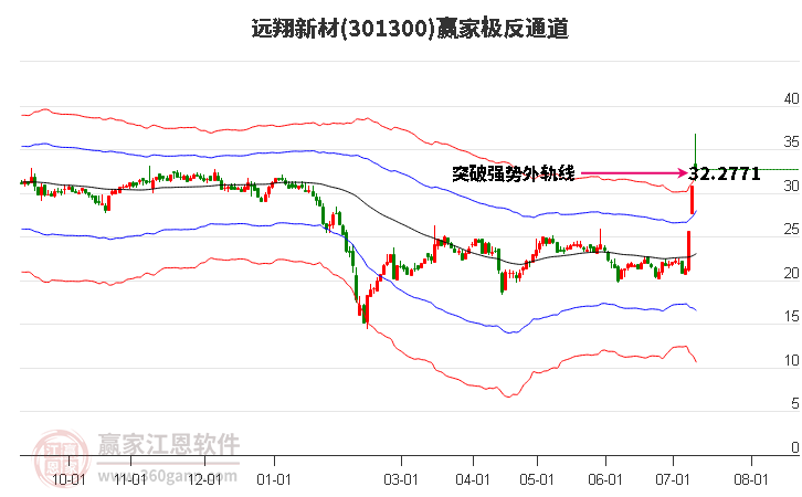 301300远翔新材赢家极反通道工具