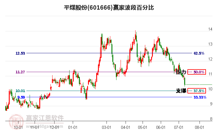 601666平煤股份波段百分比工具