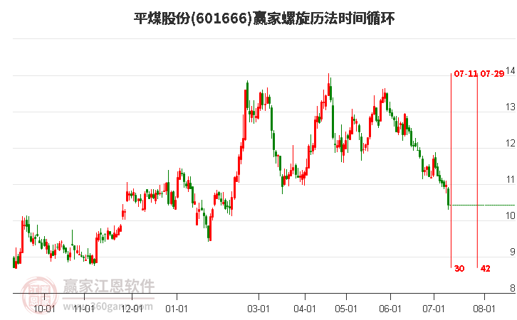 601666平煤股份螺旋历法时间循环工具