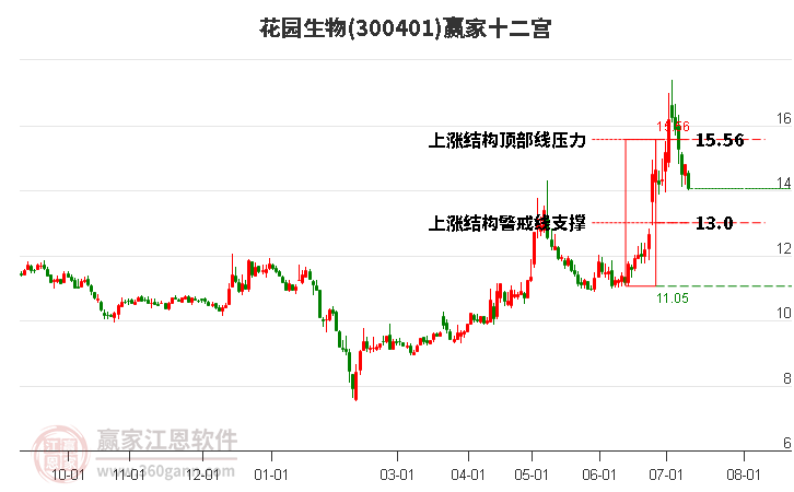 300401花园生物赢家十二宫工具