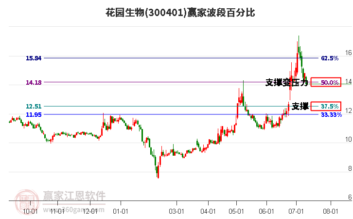 300401花园生物波段百分比工具