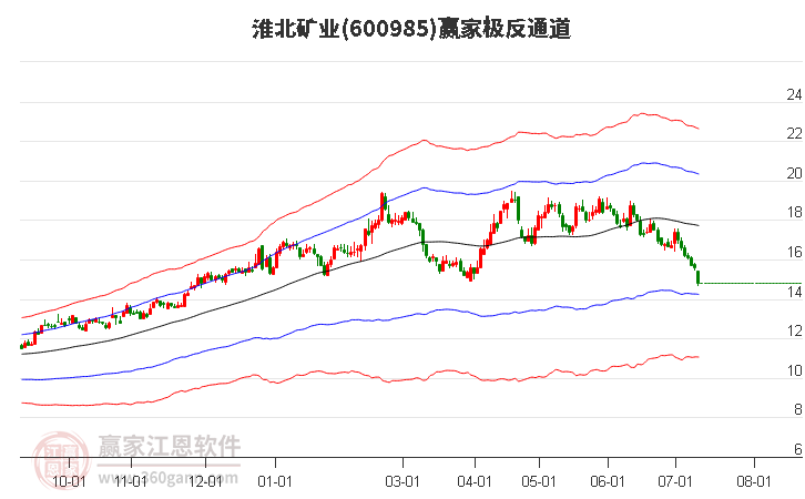 600985淮北矿业赢家极反通道工具