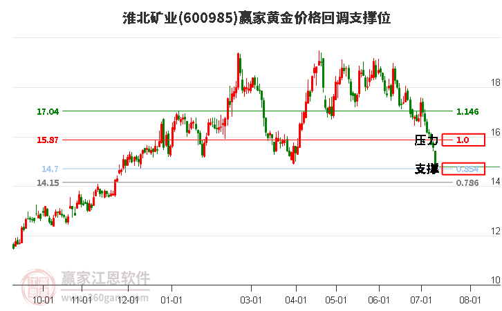 600985淮北矿业黄金价格回调支撑位工具