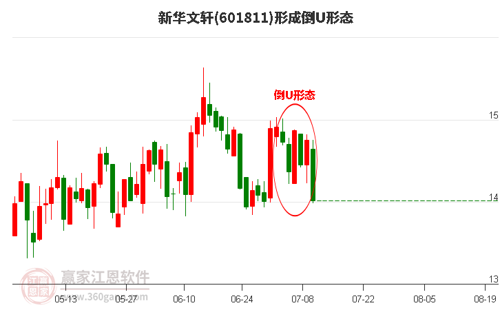 新华文轩(601811)形成倒U形态形态