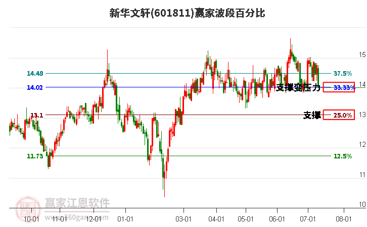 601811新华文轩波段百分比工具