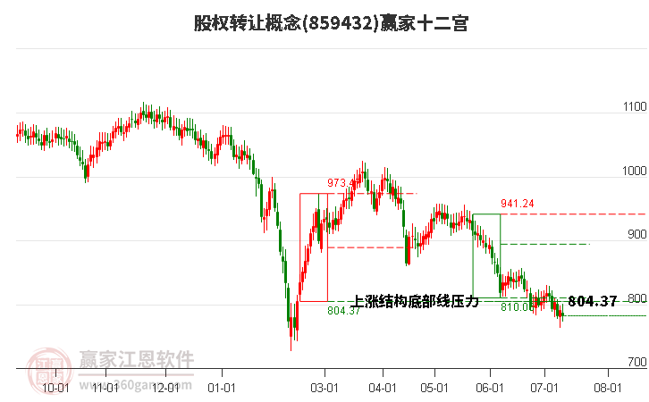 859432股權(quán)轉(zhuǎn)讓贏家十二宮工具 859432股權(quán)轉(zhuǎn)讓贏家十二宮工具