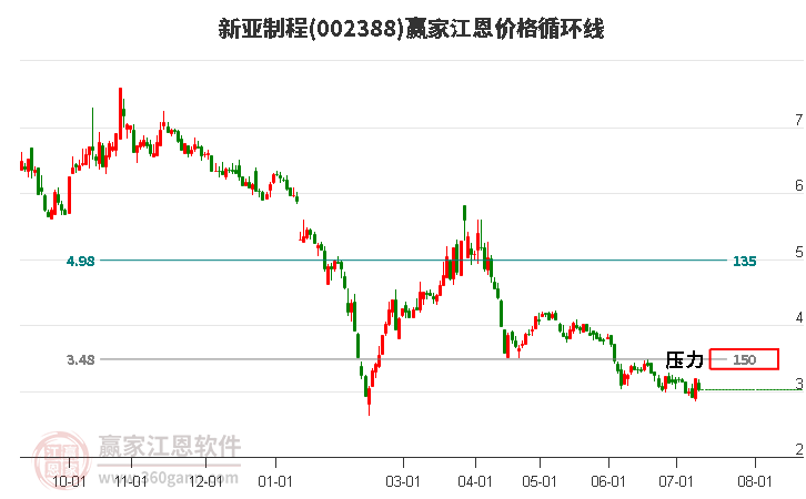 002388新亞制程江恩價(jià)格循環(huán)線工具 002388新亞制程江恩價(jià)格循環(huán)線工具