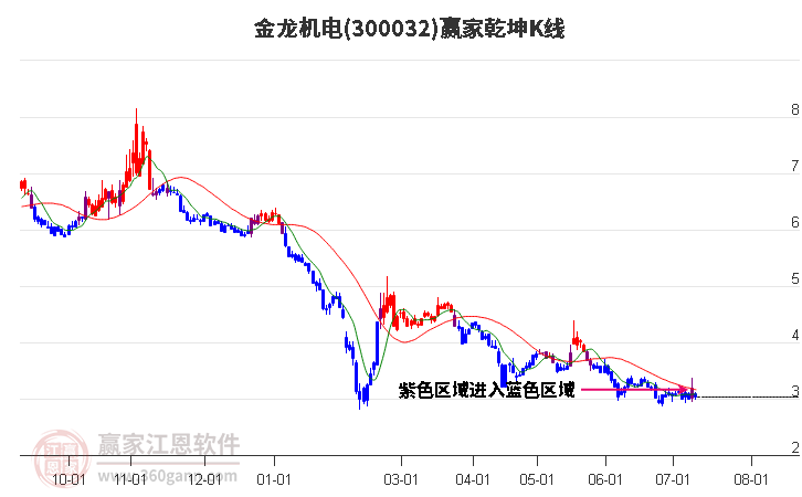 300032金龍機(jī)電贏家乾坤K線(xiàn)工具