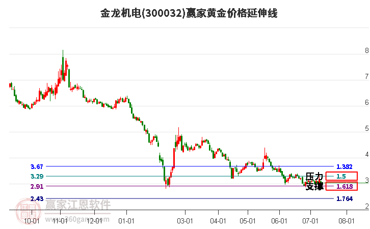 300032金龍機(jī)電黃金價(jià)格延伸線(xiàn)工具