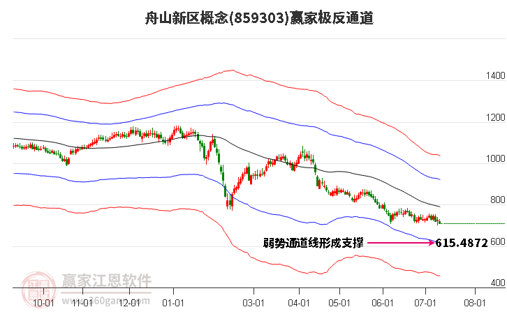 859303舟山新区赢家极反通道工具