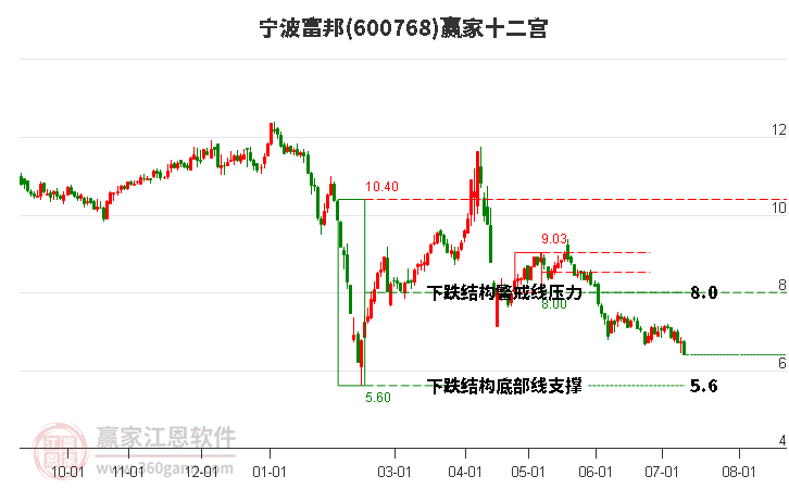 600768宁波富邦赢家十二宫工具