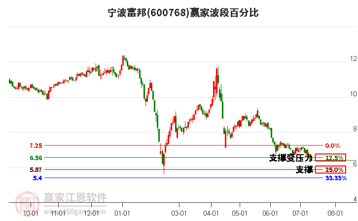 600768宁波富邦波段百分比工具