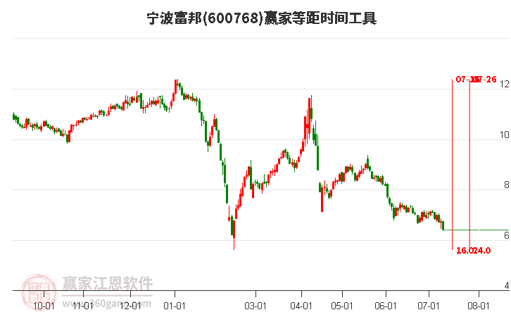 600768宁波富邦等距时间周期线工具