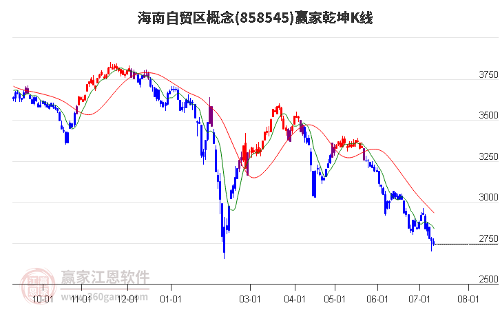 858545海南自贸区赢家乾坤K线工具