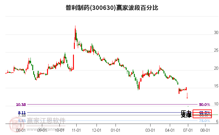 300630普利制药波段百分比工具