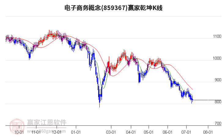 859367电子商务赢家乾坤K线工具