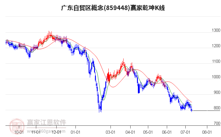 859448广东自贸区赢家乾坤K线工具