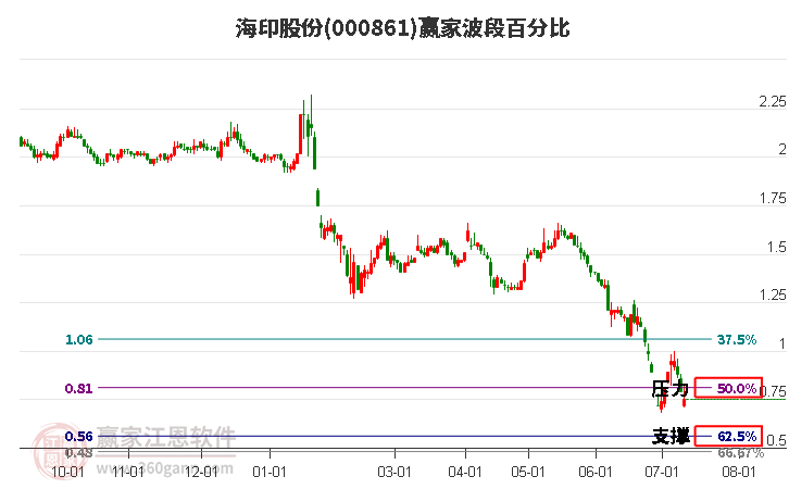 000861海印股份波段百分比工具