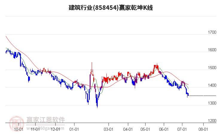 858454建筑赢家乾坤K线工具