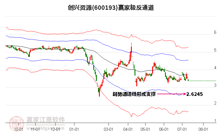 600193创兴资源赢家极反通道工具