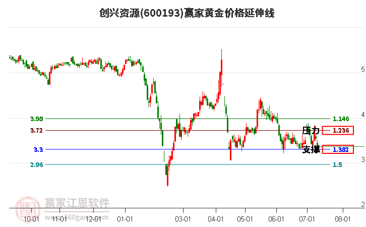 600193创兴资源黄金价格延伸线工具