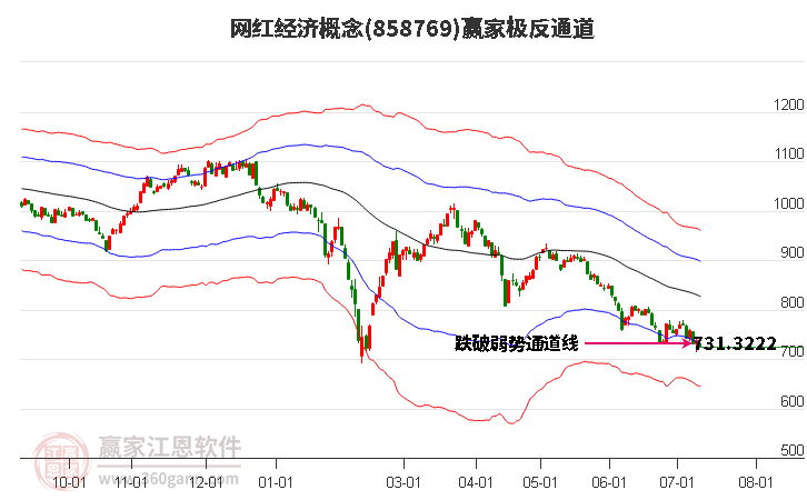 858769网红经济赢家极反通道工具