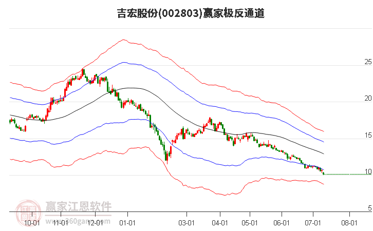 002803吉宏股份赢家极反通道工具