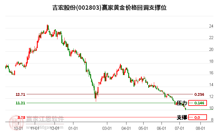 002803吉宏股份黄金价格回调支撑位工具